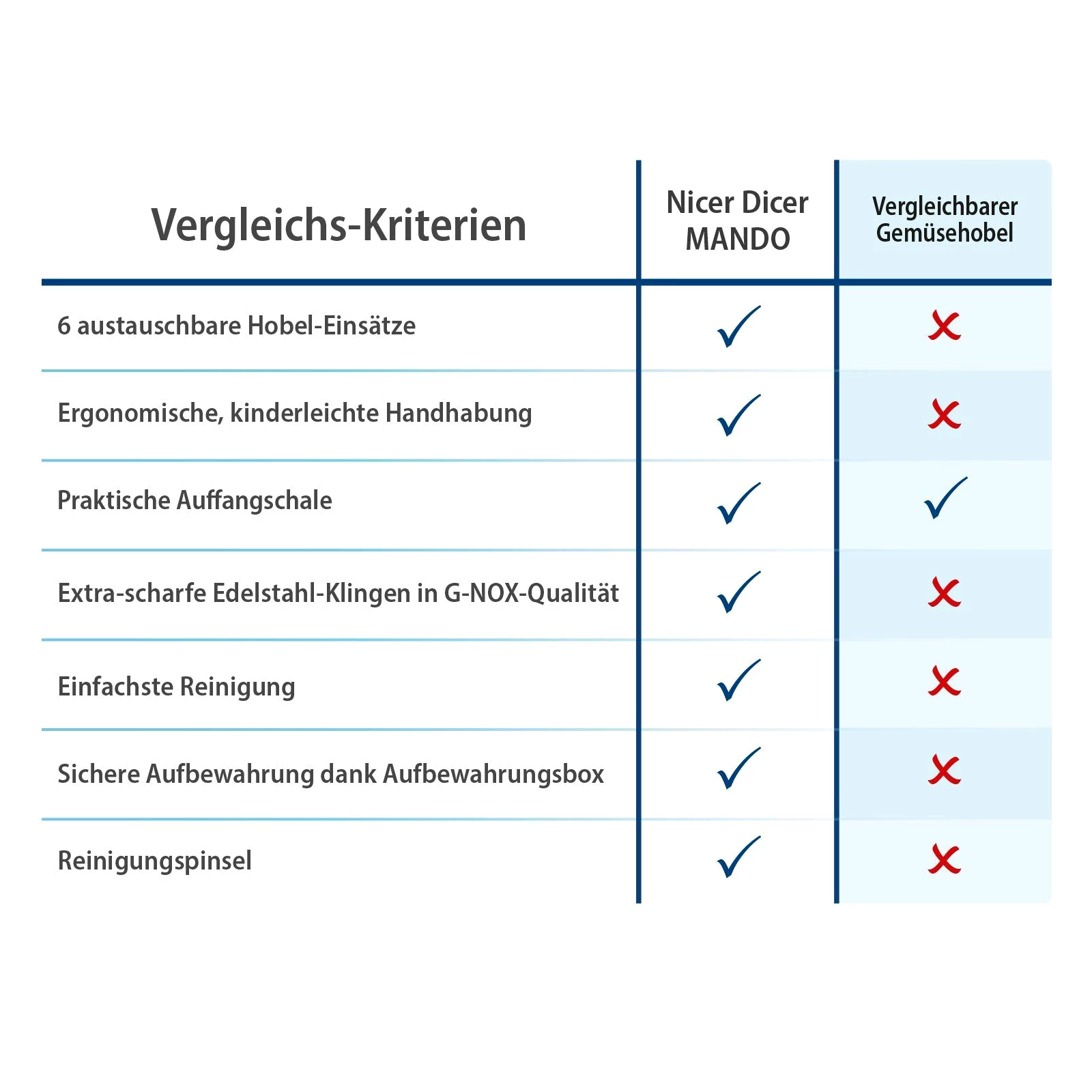 Genius Gemüsehobel Nicer Dicer Mando Gemüseschneider 12-tlg., Mandoline verstellbar